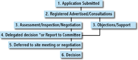 Planning-Application-Process